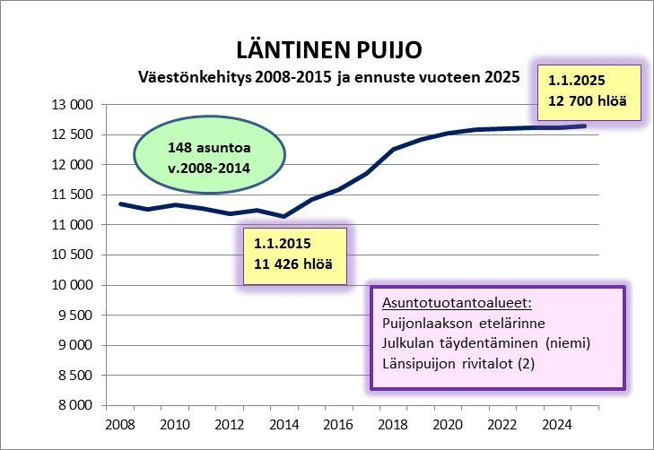 Läntinen Puijo Läntisen Puijon -suuralueeseen luetaan Puijonlaakso-Taivaanpankon, Julkulan ja Niuva- Länsipuijo-Rypysuon alueet.