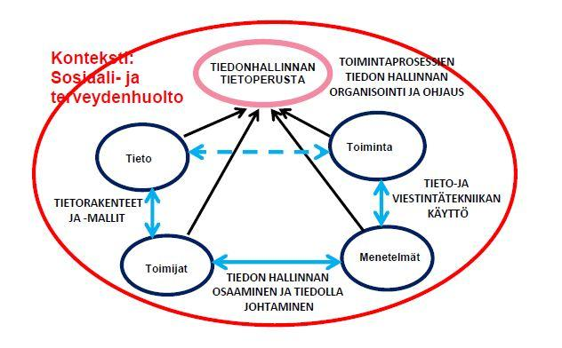 9 3 TUTKIMUKSEN TEOREETTINEN VIITEKEHYS 3.1 Terveydenhuollon tiedonhallinta Tiedonhallintaa voidaan tutkia useista eri näkökulmista.