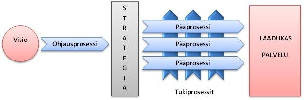 29 KUVIO 5. Visiosta strategioihin, joista prosessien avulla laadukkaaseen palveluun (mukaillen Kiiskinen, Linkoaho & Santala 2002, 30). 3.4 Johto ja johdon tuki Johtamisella on erilaisia määritelmiä.