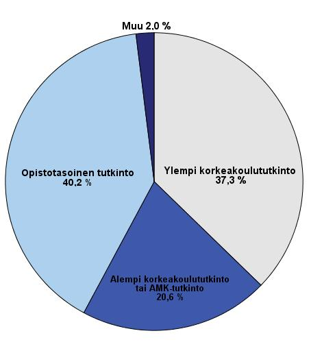 42 KUVIO 7. Vastaajien koulutustausta (n=102) Ylimmän johdon tehtävissä toimi 17 prosenttia tietosuojavastaavista. Vastaajista 13,5 prosenttia toimi tietohallinnon johto- tai asiantuntijatehtävissä.