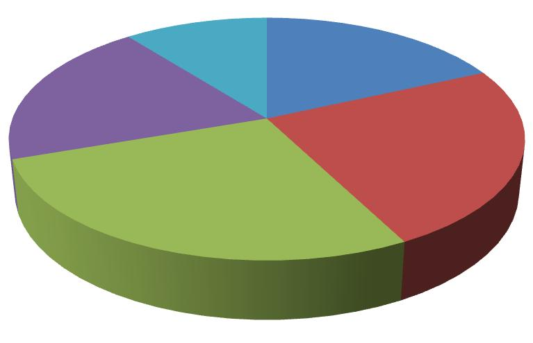 49 20 % 11 % 18 % 24 % n=66 1-4 h/kk 5-9 h/kk 10-19 h/kk 27 % 20-30 h/kk > 30 h/kk KUVIO 9.