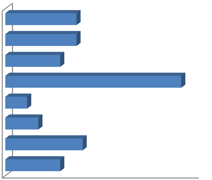 52 Tietosuoja- ja tietoturva-asioita käsitellään vaihtelevasti eri organisaatioissa (Kuvio 10.). Eniten (31,4 %) asioista käsitellään organisaatioiden johtoryhmissä.
