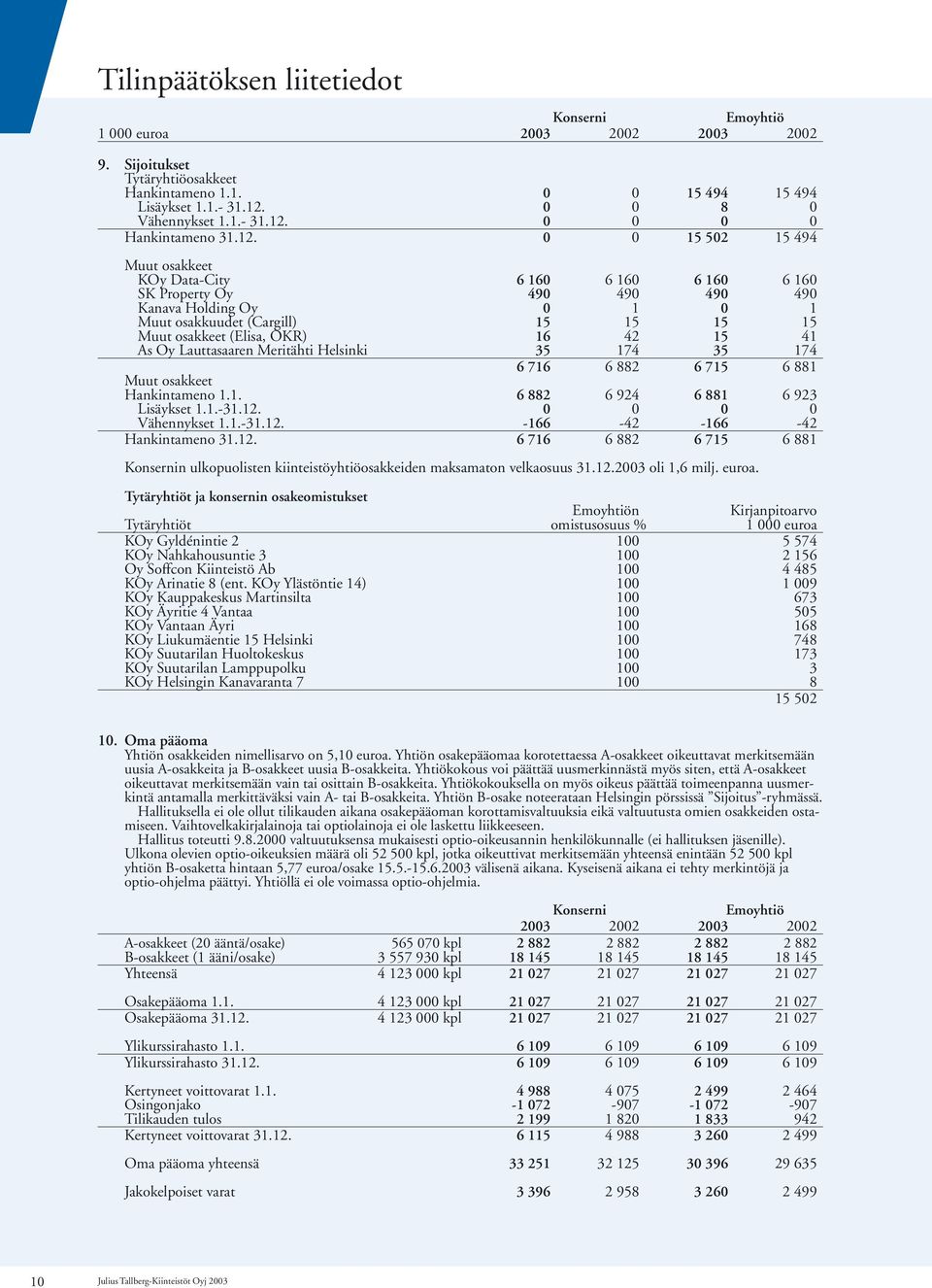 1. 0 0 15 494 15 494 Lisäykset 1.1.- 0 0 8 0 Vähennykset 1.1.- 0 0 0 0 Hankintameno 0 0 15 502 15 494 Muut osakkeet KOy Data-City 6 160 6 160 6 160 6 160 SK Property Oy 490 490 490 490 Kanava Holding