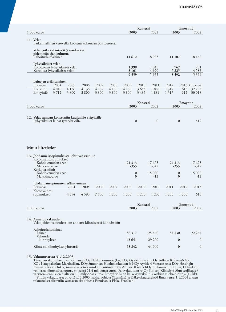 161 1 045 4 920 767 7 825 781 4 583 9 559 5 965 8 592 5 364 Lainojen erääntyminen Erävuosi 2004 2005 2006 2007 2008 2009 2010 2011 2012 2013 Yhteensä Konserni 4 048 4 136 4 136 4 137 4 136 4 136 3