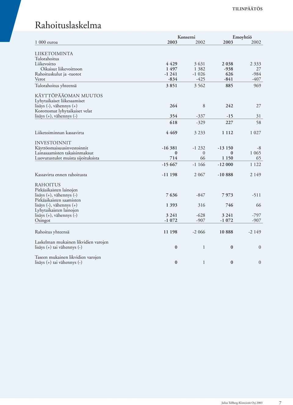 lyhytaikaiset velat lisäys (+), vähennys (-) 354-337 -15 31 618-329 227 58 Liiketoiminnan kassavirta 4 469 3 233 1 112 1 027 INVESTOINNIT Käyttöomaisuusinvestoinnit -16 381-1 232-13 150-8