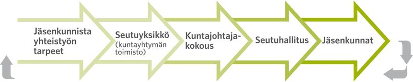 Yhteistyön rakenne YHTYMÄKOKOUS K U N T A Aloitteet S E U T U H A L L I T U S KUNTAJOHTAJAKOKOUS SEUTUJOHTAJA SEUTUYKSIKKÖ Ratkaisuehdotus K U N T A työryhmät Liikennejärjestelmä Maankäyttö ja