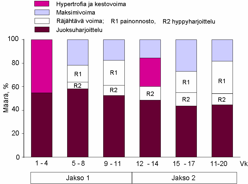 37 teluohjelma oli molemmilla harjoituskausilla samanlainen edeten nopeuskestävyysharjoittelusta maksiminopeusharjoitteluun.