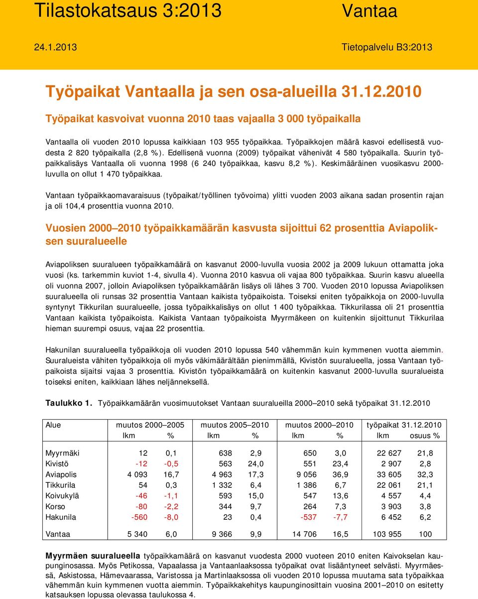 Työpaikkojen määrä kasvoi edellisestä vuodesta 2 820 työpaikalla (2,8 %). Edellisenä vuonna (2009) työpaikat vähenivät 4 580 työpaikalla.