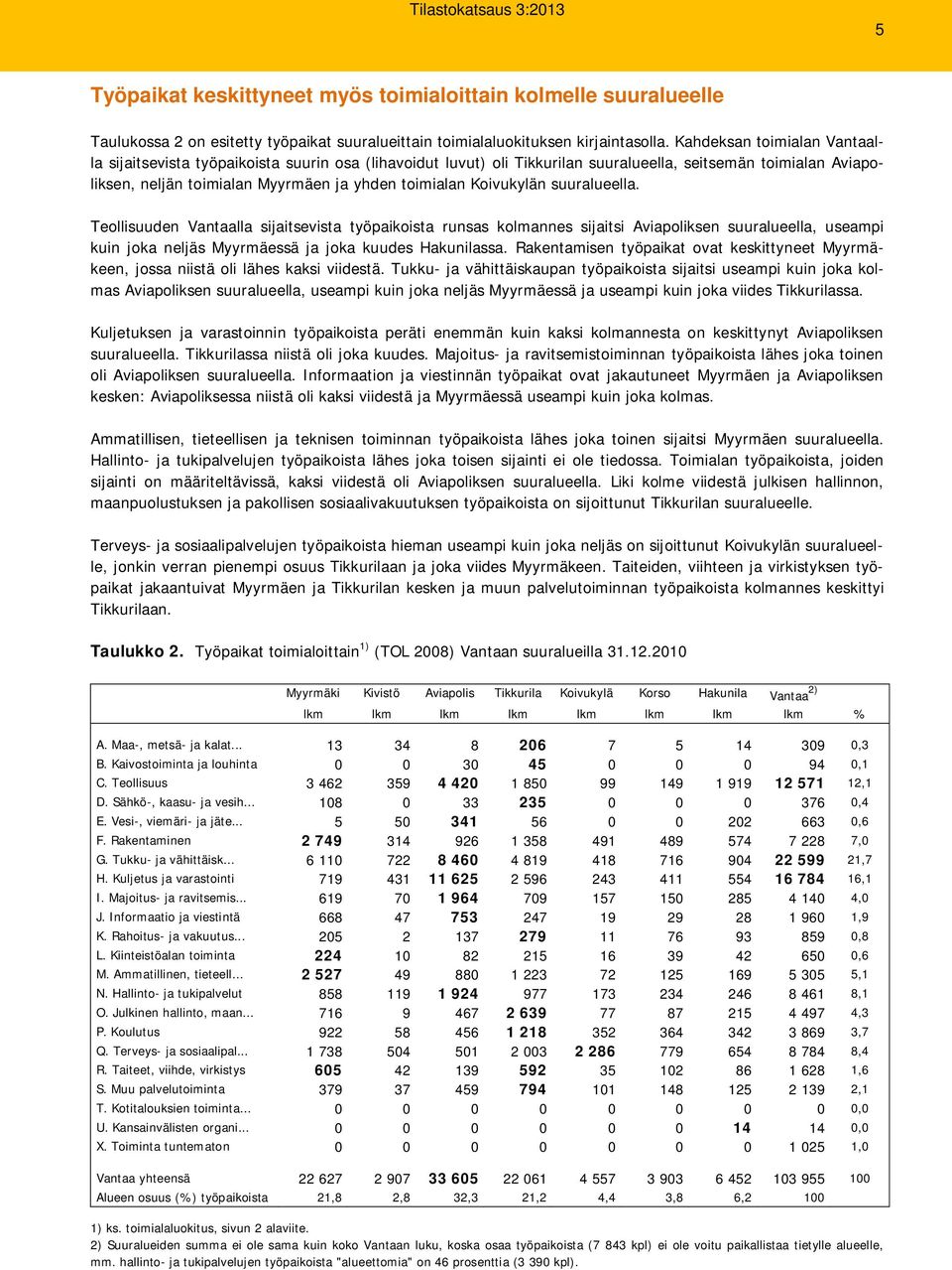 Koivukylän suuralueella. Teollisuuden Vantaalla sijaitsevista työpaikoista runsas kolmannes sijaitsi Aviapoliksen suuralueella, useampi kuin joka neljäs Myyrmäessä ja joka kuudes Hakunilassa.