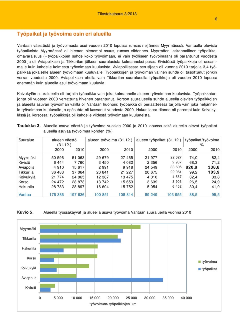 Myyrmäen laskennallinen työpaikkaomavaraisuus (=työpaikkojen suhde koko työvoimaan, ei vain työlliseen työvoimaan) oli parantunut vuodesta 2000 ja oli Aviapoliksen ja Tikkurilan jälkeen suuralueista