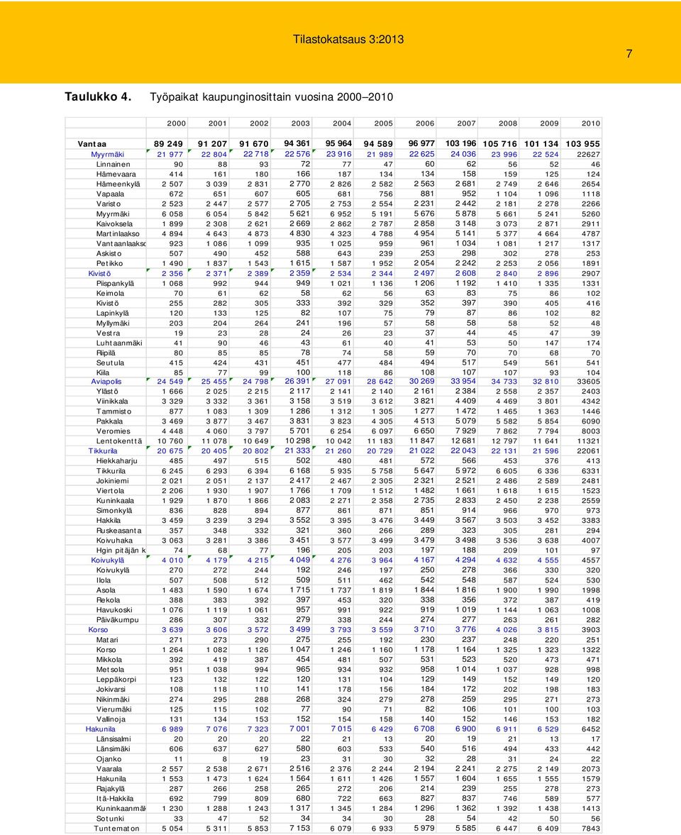 21 977 22 804 22 718 22 576 23 916 21 989 22 625 24 036 23 996 22 524 22627 Linnainen 90 88 93 72 77 47 60 62 56 52 46 Hämevaara 414 161 180 166 187 134 134 158 159 125 124 Hämeenkylä 2 507 3 039 2