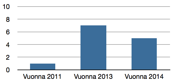 Kuntaryhmän keskiarvo on yksi ryhmä/23 kohderyhmän iäkästä (2011:30). Liikuntaryhmiä järjestivät liikuntatoimi, Eksoten fysioterapiayksikkö sekä yksityinen hoivakoti.