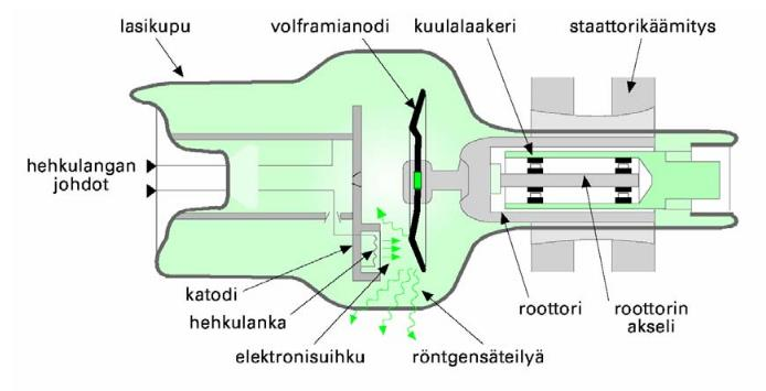 8 (60) KUVA 1. Pyöriväanodisen röntgenputken rakenne (Pukkila 2004, 32.) 2.