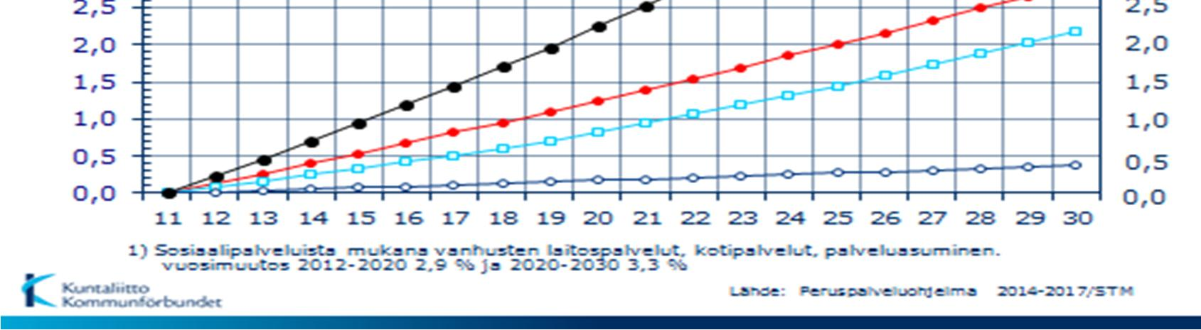 4 Peruspalveluohjelman 2014-2017 mukaan kuntien vastuulla olevien sosiaali- ja terveydenhuollon palvelujen menot kasvavat mainittuna ajanjaksona 1 054 miljoonalla eurolla ja esi- ja perusopetuksen