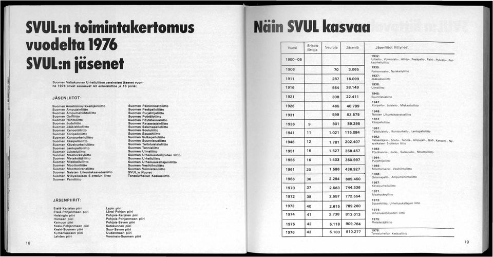 Suoman Kuntourheiluliitto Suoman Käsipalloliitto Suomen Kävelyurheiluliitto Suomen Lentopalloliitto Suomen Luisteluliitto Suomen Maahockeyliitto Suomen Metsästäjäliitto Suomen Miakkailuliitto Suomen