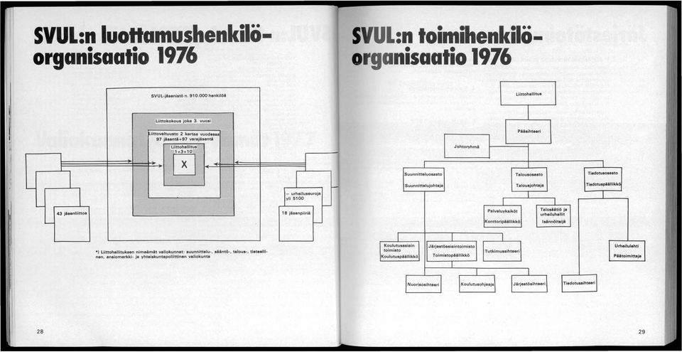 Palveluyksiköt Talousjohtaja Talosäätiö ja urheiluhallit Tiedotuspäällikkö I Konttoripäällikkö Isännöitsijä 0) Liittohellituksan nimeämät valiokunnat: suunnittelu-, sliäntö-, talous-,