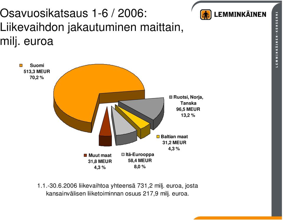 MEUR 4,3 % Itä-Eurooppa 58,4 MEUR 8,0 % Baltian maat 31,2 MEUR 4,3 % 1.1.-30.6.