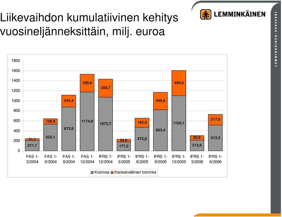 1072,7 182,8 823,4 1102,1 217,9 200 0 31,1 211,1 FAS 1-3/2004 532,1 FAS 1-6/2004 FAS 1-9/2004