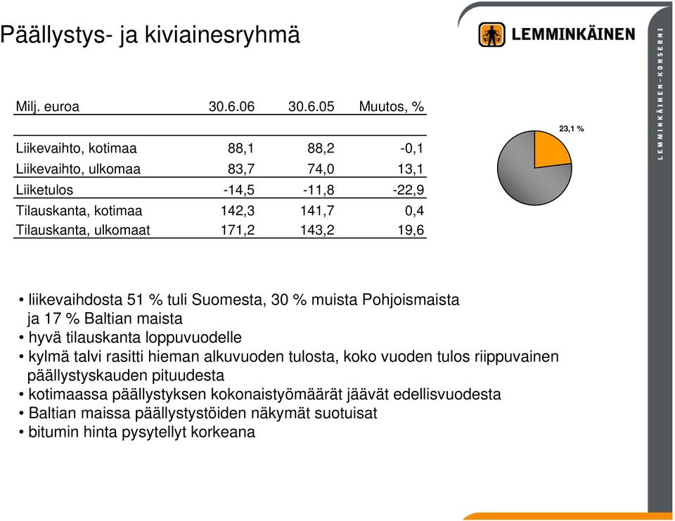 0,4 Tilauskanta, ulkomaat 171,2 143,2 19,6 23,1 % liikevaihdosta 51 % tuli Suomesta, 30 % muista Pohjoismaista ja 17 % Baltian maista hyvä tilauskanta