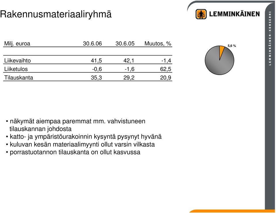 35,3 29,2 20,9 näkymät aiempaa paremmat mm.