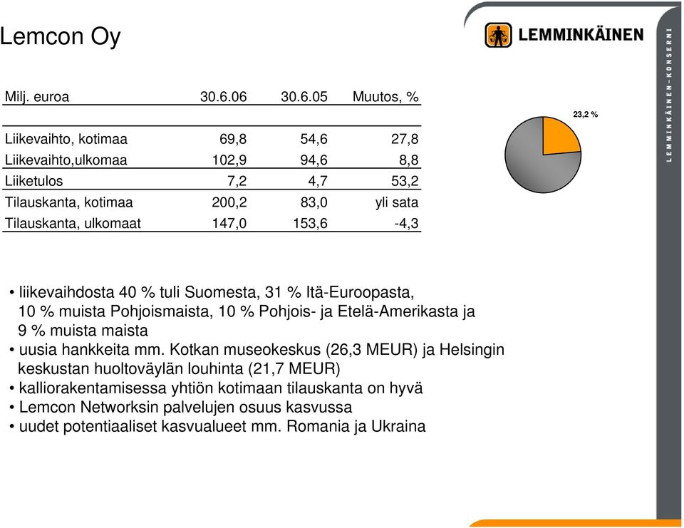 yli sata Tilauskanta, ulkomaat 147,0 153,6-4,3 liikevaihdosta 40 % tuli Suomesta, 31 % Itä-Euroopasta, 10 % muista Pohjoismaista, 10 % Pohjois- ja