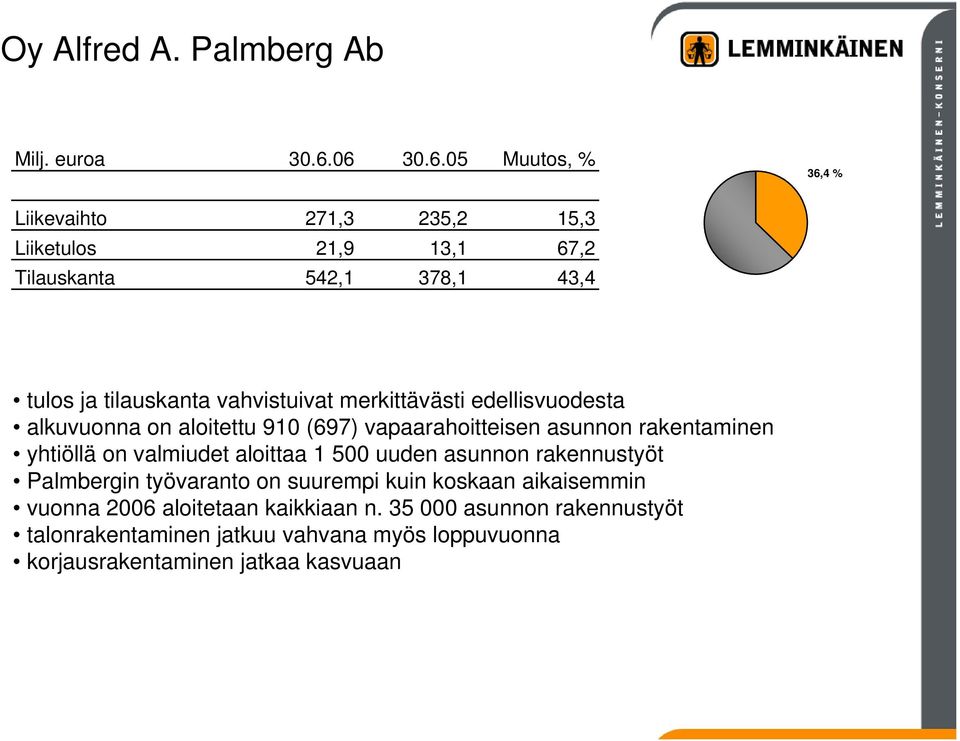 vahvistuivat merkittävästi edellisvuodesta alkuvuonna on aloitettu 910 (697) vapaarahoitteisen asunnon rakentaminen yhtiöllä on valmiudet