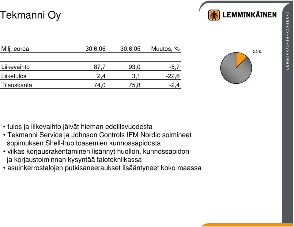 liikevaihto jäivät hieman edellisvuodesta Tekmanni Service ja Johnson Controls IFM Nordic solmineet sopimuksen