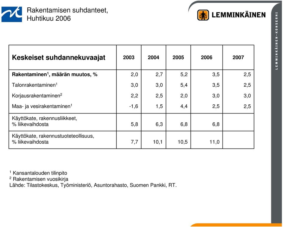 2,5 2,5 Käyttökate, rakennusliikkeet, % liikevaihdosta 5,8 6,3 6,8 6,8 Käyttökate, rakennustuoteteollisuus, % liikevaihdosta 7,7