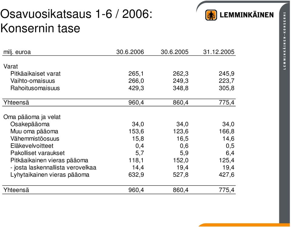 775,4 Oma pääoma ja velat Osakepääoma 34,0 34,0 34,0 Muu oma pääoma 153,6 123,6 166,8 Vähemmistöosuus 15,8 16,5 14,6 Eläkevelvoitteet 0,4 0,6