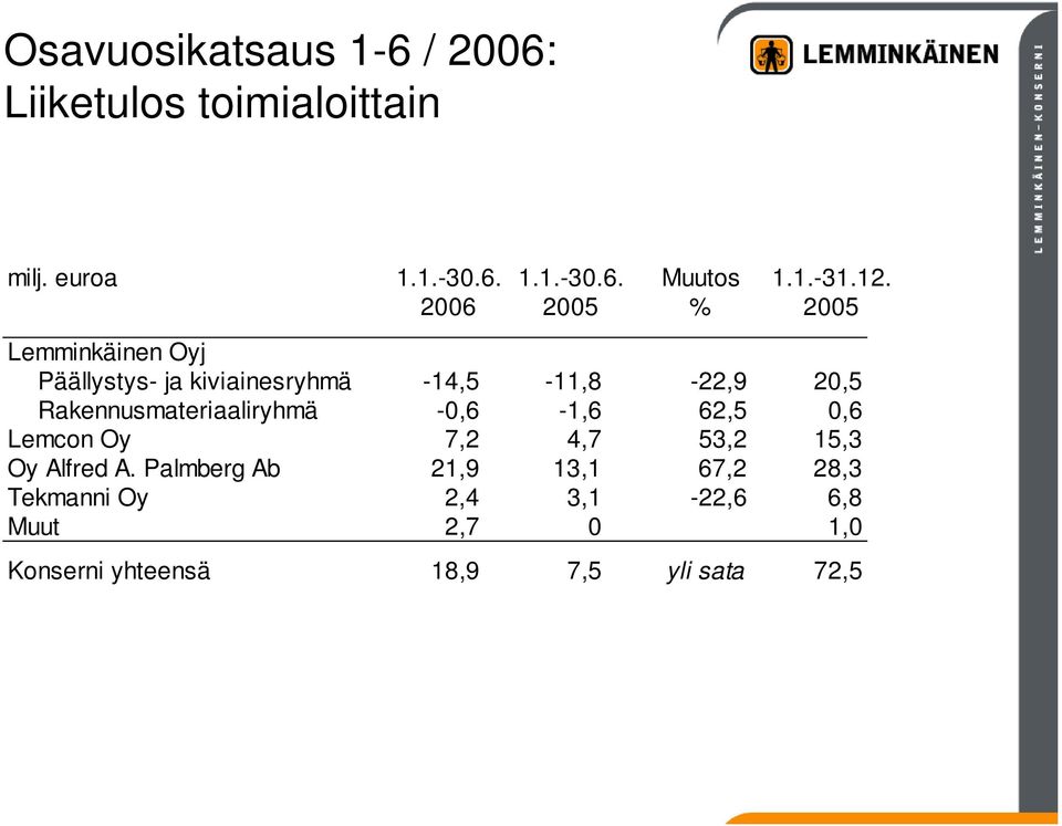 2006 2005 % 2005 Lemminkäinen Oyj Päällystys- ja kiviainesryhmä -14,5-11,8-22,9 20,5