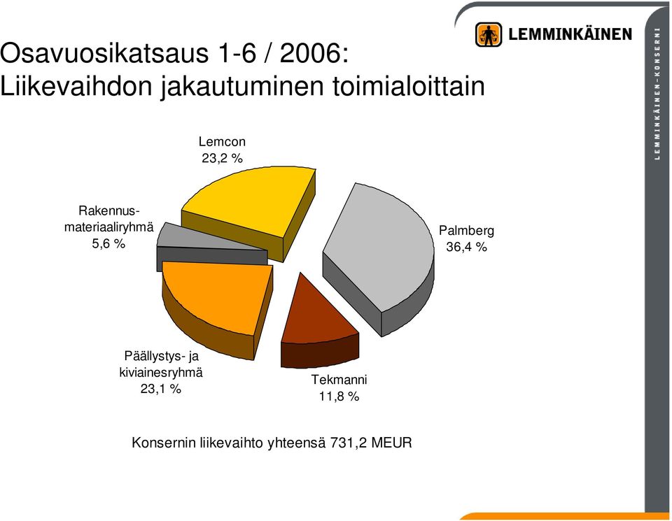 5,6 % Palmberg 36,4 % Päällystys- ja kiviainesryhmä