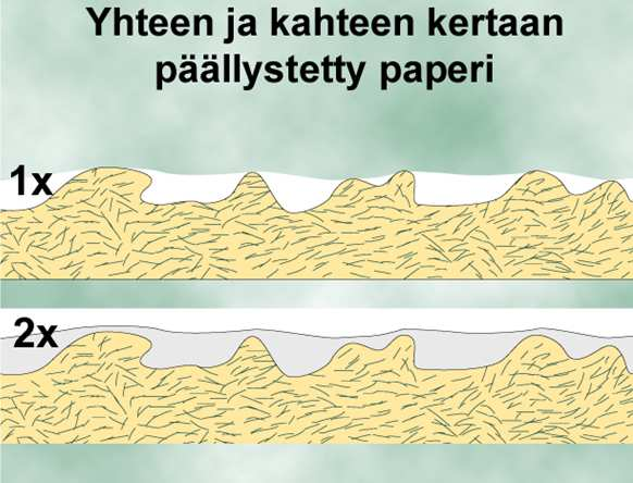 KUVA 9. Päällystyskertojen vaikutus (18) 4.1.2 Päällystyskoneet Paperikoneella valmistettu pohjapaperi päällystetään päällystyskoneella molemmin puolin päällystepastalla.