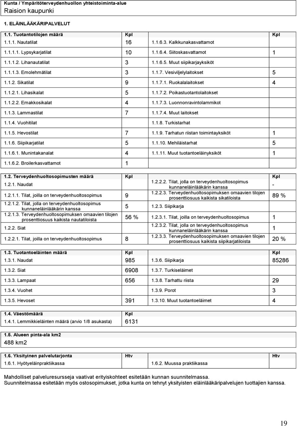 1.6.4. Siitoskasvattamot 1 1.1.1.2. Lihanautatilat 3 1.1.6.5. Muut siipikarjayksiköt 1.1.1.3. Emolehmätilat 3 1.1.7. Vesiviljelylaitokset 5 1.1.2. Sikatilat 9 1.1.7.1. Ruokalalaitokset 4 1.1.2.1. Lihasikalat 5 1.