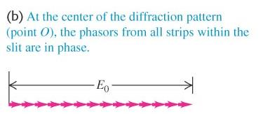 Kapean raon diffraktiokuvion intensiteetti Jaetaan raon kohdalla tasoaalto joukoksi sekundäärisiä pistelähteitä Resultanttiamplitudi pisteessä P lasketaan