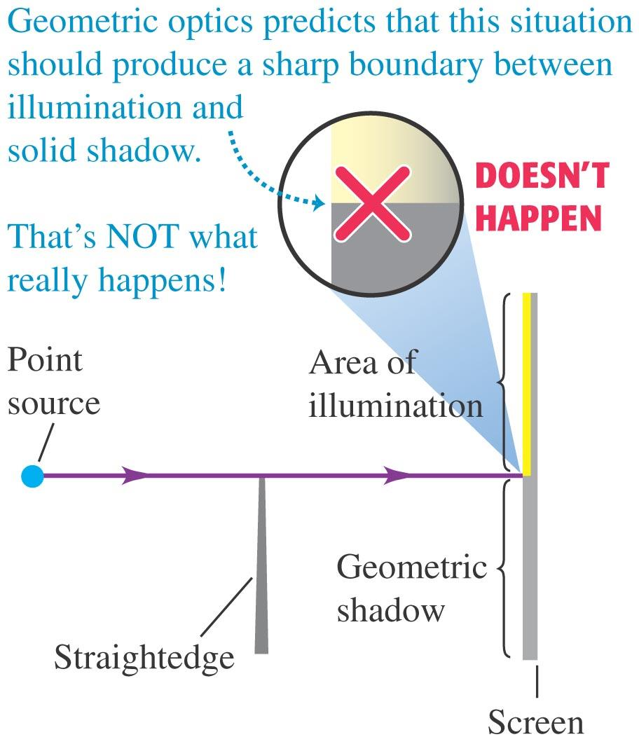 Fresnelin ja Fraunhoferin diffraktio Geometrisen optiikan mukaan pistemäinen valonlähde, joka valaisee varjostimen edessä olevaa esinettä, tuottaa terävän varjon Näin ei tapahdukaan valon