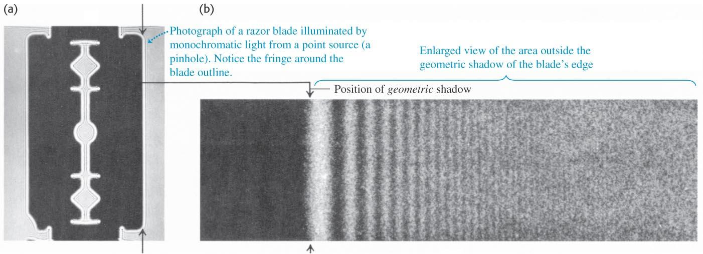 Fresnelin ja Fraunhoferin diffraktio Kuva alla: partaterä asetettu monokromaattisen pistelähteen ja varjostimen puoleen väliin valoa taipunut (vähän) varjon puolelle, valoisa puoli koostuu
