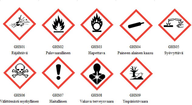 CLP-asetuksen mukaiset varoitusmerkit. CLP-asetuksen mukaiset merkit varoittavat fysikaalisista, terveys- ja ympäristövaarioista. (Euroopan kemikaalivirasto 2015). 23 KUVA 1.