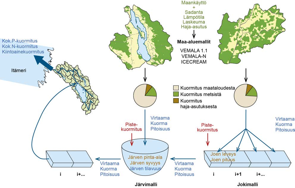 Kuva 2.2. WSFS-VEMALA mallin perusrakenne. Maatalouden ravinnekuormituksen simulointiin käytetään kahta eri malliversiota: 1.