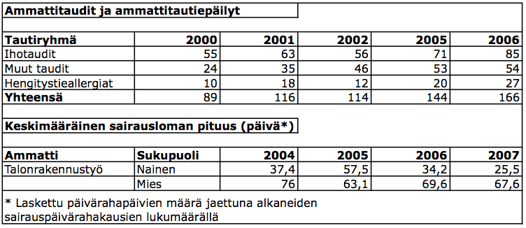18 Rakennuspöly on terveydelle haitallista, mikä näkyy rakennustyömaalla työskentelevien sairauspoissaoloina ja ennenaikaisesti eläkkeelle siirtymisenä.
