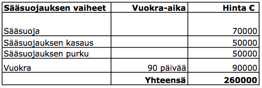 44 Taulukko 5. Sääsuojan toteutuneet kustannukset Todellisiksi sääsuojan kustannuksiksi saatiin 260 000, joka ylitti arvioidut kustannukset 30 000 :lla, koska yleisaikataulu venyi.