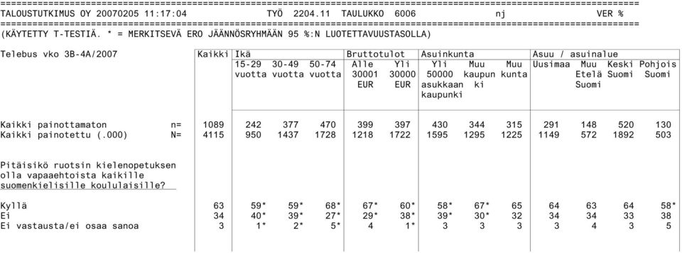 * = MERKITSEVÄ ERO JÄÄNNÖSRYHMÄÄN 95 %:N LUOTETTAVUUSTASOLLA) Telebus vko 3B-4A/2007 Kaikki Ikä Bruttotulot Asuinkunta Asuu / asuinalue 15-29 30-49 50-74 Alle Yli Yli Muu Muu Uusimaa Muu Keski