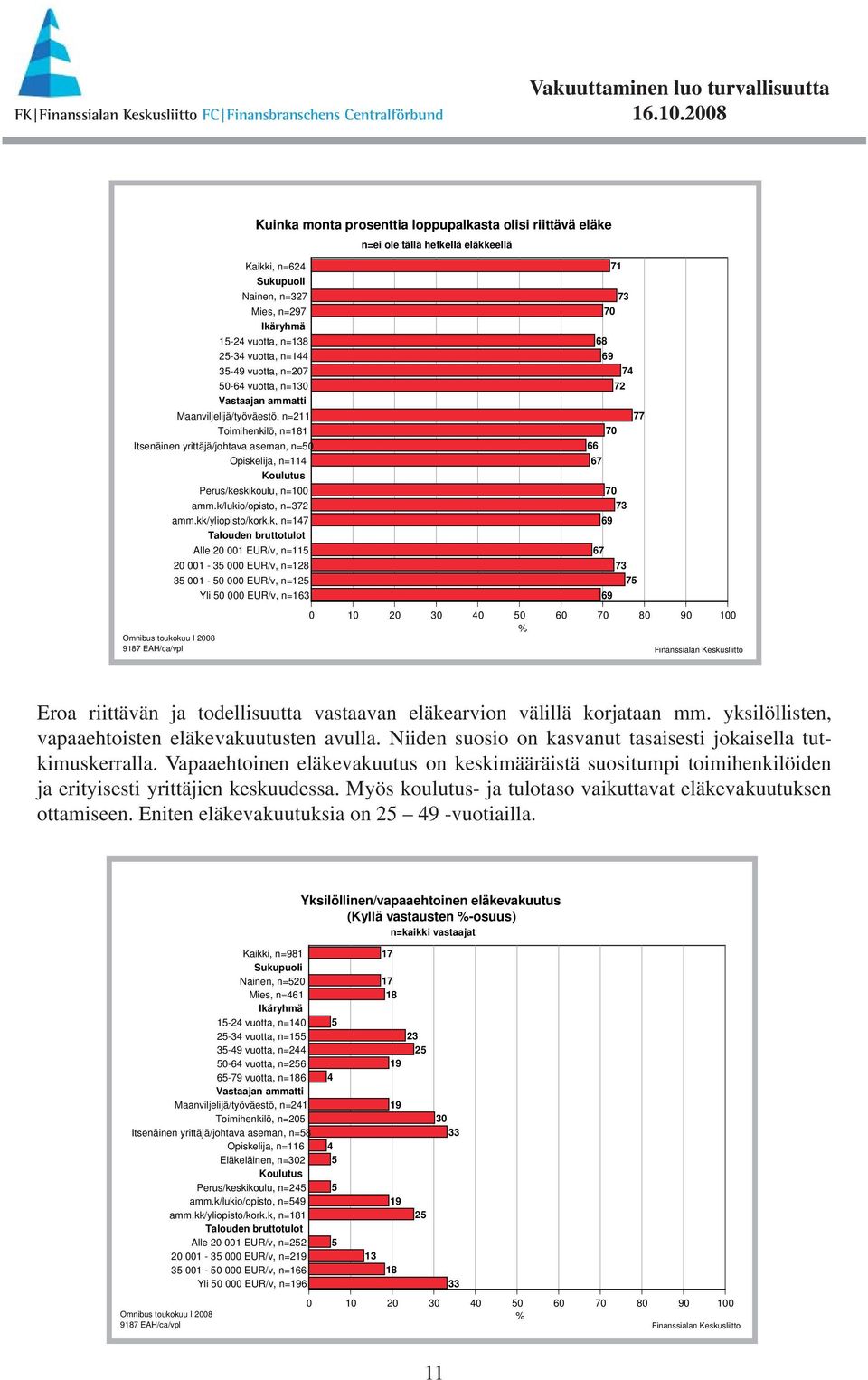 k, n=147 Talouden bruttotulot Alle 20 001 EUR/v, n=115 20 001-35 000 EUR/v, n=128 35 001-50 000 EUR/v, n=125 Yli 50 000 EUR/v, n=163 Kuinka monta prosenttia loppupalkasta olisi riittävä eläke n=ei