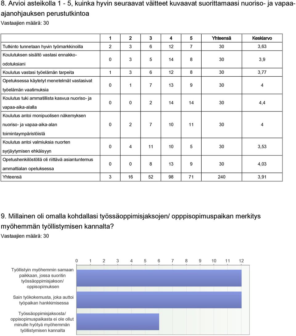 Koulutus tuki ammatillista kasvua nuoriso ja 0 0 2 14 14 0 4,4 vapaaaikaalalla Koulutus antoi monipuolisen näkemyksen nuoriso ja vapaaaikaalan 0 2 7 10 11 0 4 toimintaympäristöistä Koulutus antoi