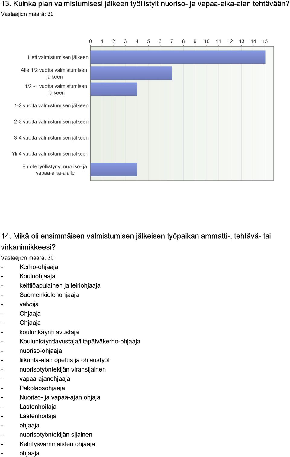 vuotta valmistumisen jälkeen Yli 4 vuotta valmistumisen jälkeen En ole työllistynyt nuoriso ja vapaaaikaalalle 14.