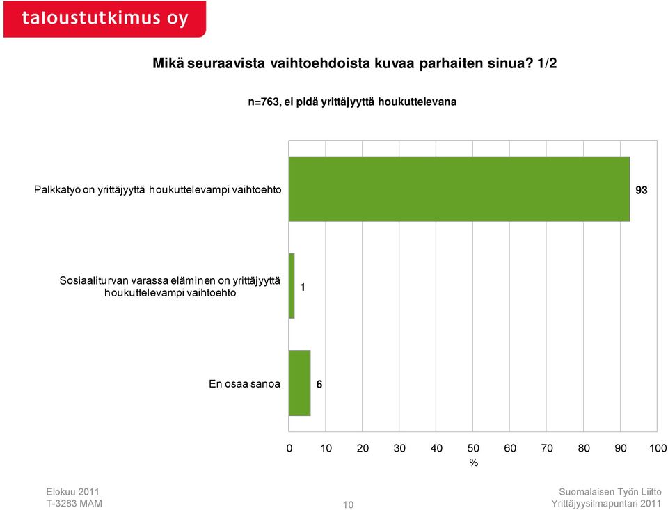 houkuttelevampi vaihtoehto 9 Sosiaaliturvan varassa eläminen on