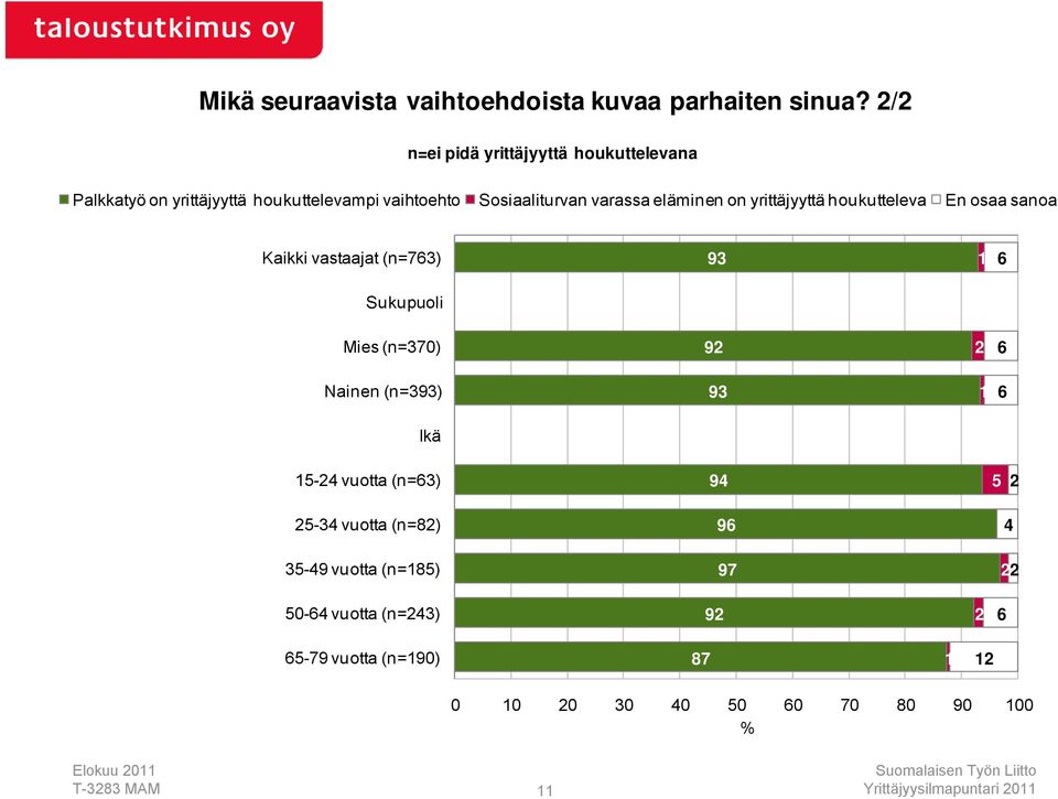 Sosiaaliturvan varassa eläminen on yrittäjyyttä houkutteleva En osaa sanoa Kaikki vastaajat (n=7) 9 1