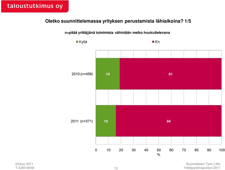 1/ n=pitää yrittäjjänä toimimista vähintään