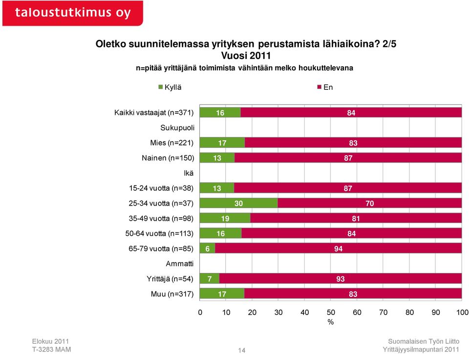 vastaajat (n=71) Sukupuoli Mies (n=1) Nainen (n=10) Ikä 1- vuotta (n=) 1 17 1 1 7 7 - vuotta