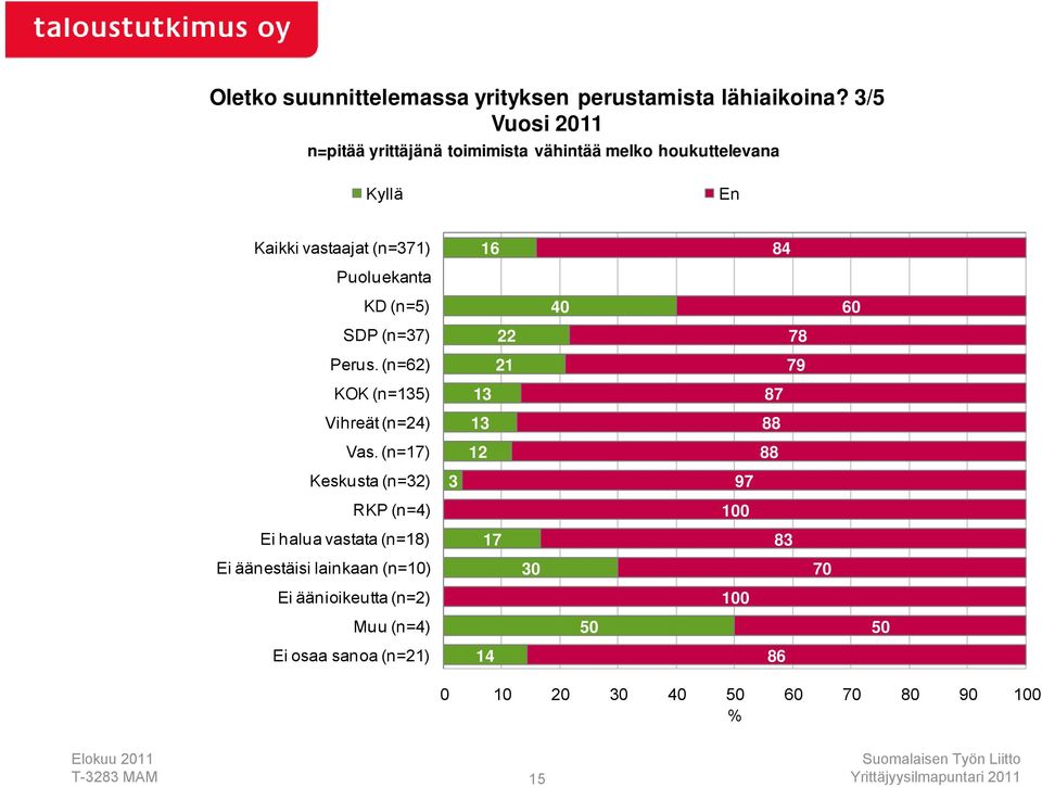 Puoluekanta KD (n=) SDP (n=7) Perus. (n=) KOK (n=1) Vihreät (n=) Vas.