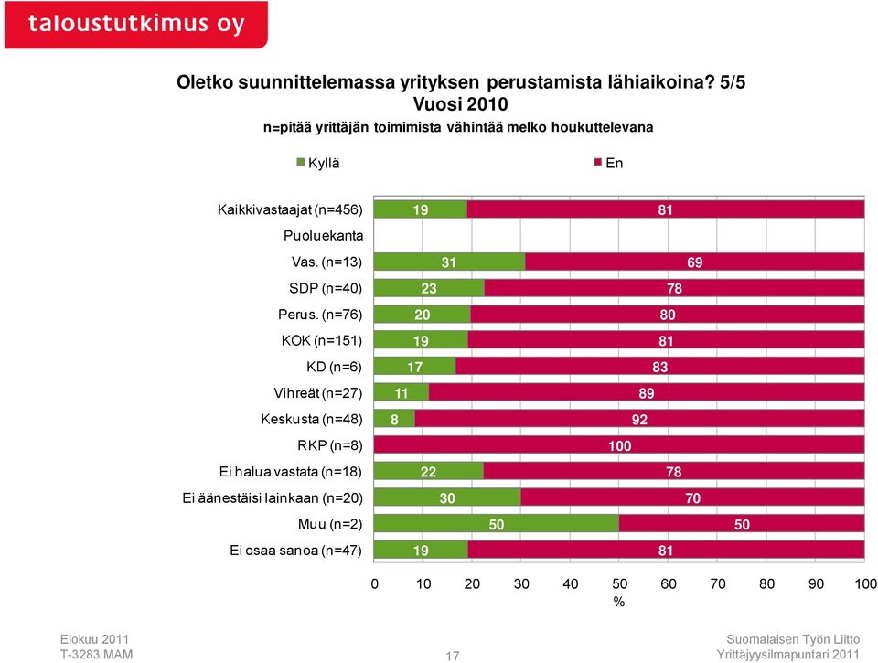 Puoluekanta Vas. (n=1) SDP (n=0) Perus.